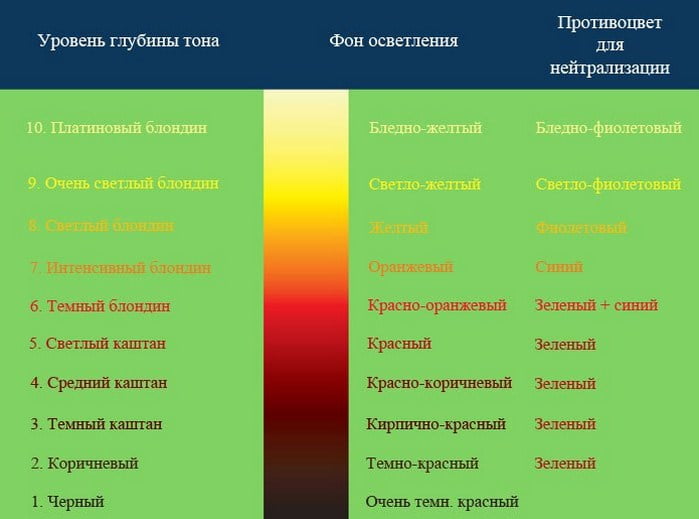 Фон осветления в колористике волос